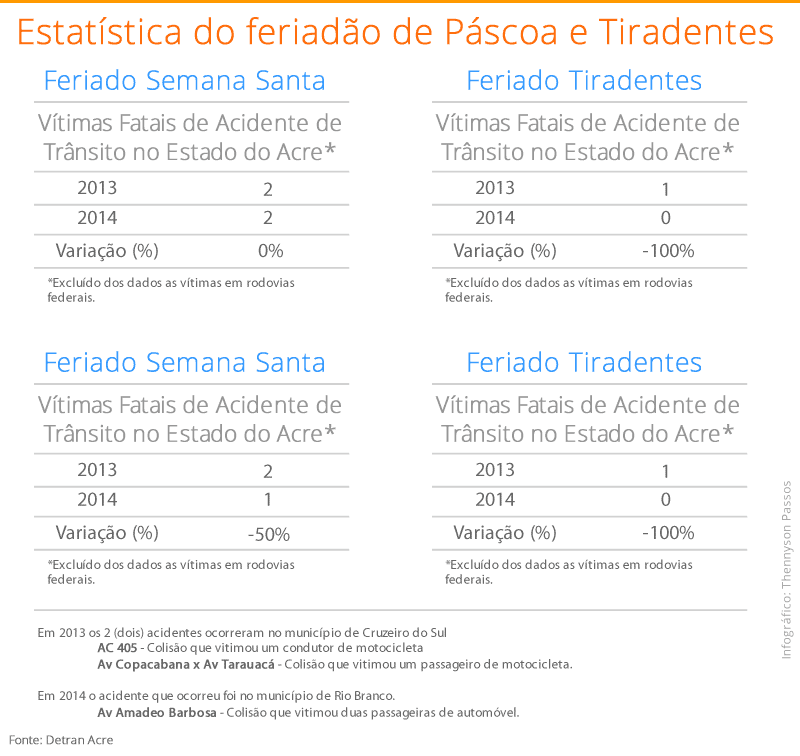 Detran aponta diminuição de acidentes no feriadão 2 feriadao-pasco-2014-thennyson-png24