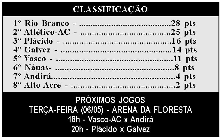 Ailton desencanta, Atlético Acreano vence Náuas e se garante nas semi 3 JOGOS
