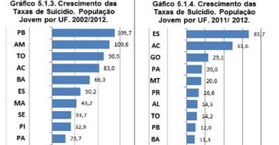 Acre apresentou uma média de 14 ocorrências por ano