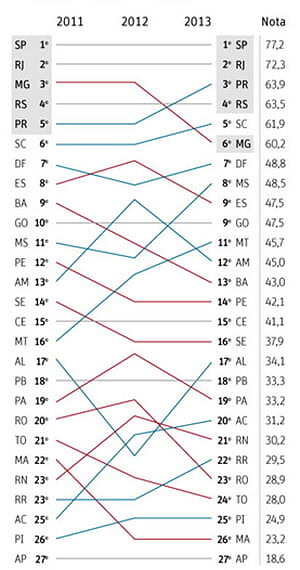 Consultoria britânica destaca crescimento de índice de competitividade do Acre