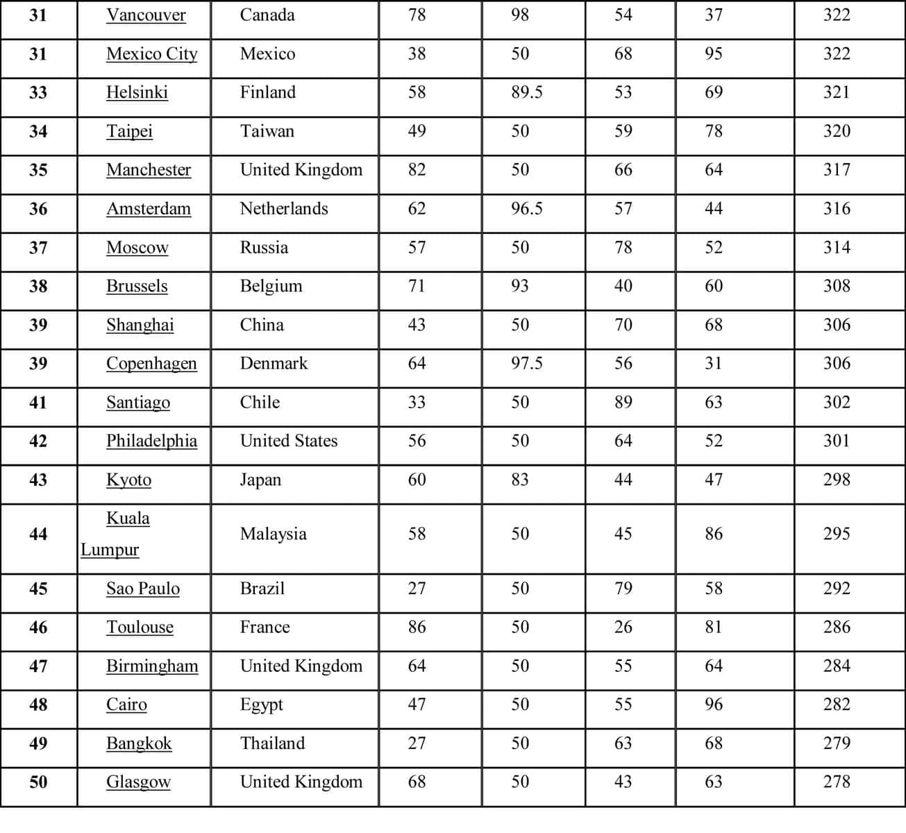 As melhores cidades do mundo para o estudante 2 Letras2