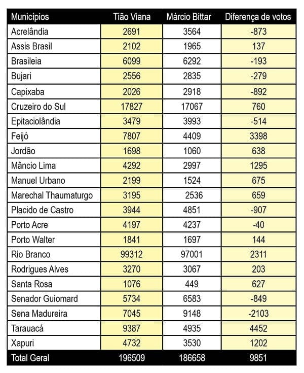 Após reeleição, Tião Viana reafirma que dará continuidade ao desenvolvimento do Acre 3 Tabela ok