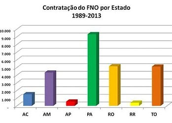 Banco da Amazônia contratou R$ 29 bilhões em 25 anos com recursos do FNO