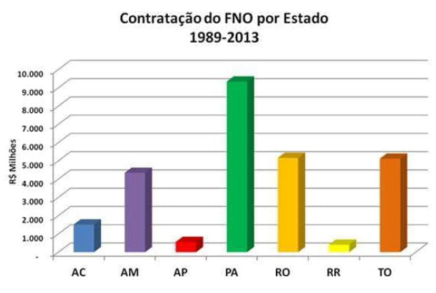 Banco da Amazônia contratou R$ 29 bilhões em 25 anos com recursos do FNO