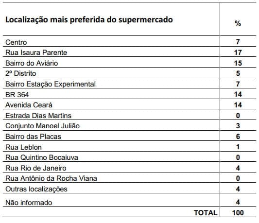 gráfico II localização super