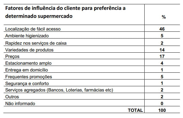 gráfico III - fatores influenciam super