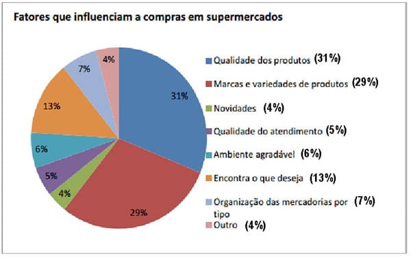 O cliente prioriza a qualidade dos produtos na compra