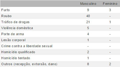 Em sete meses, 21,5% dos presos que cumprem pena no semiaberto cometeram novos crimes 1 TABELA MATERIA TJ AC