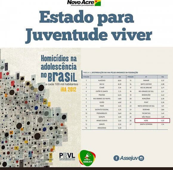 Acre é o estado menos violento da Região Norte para adolescentes