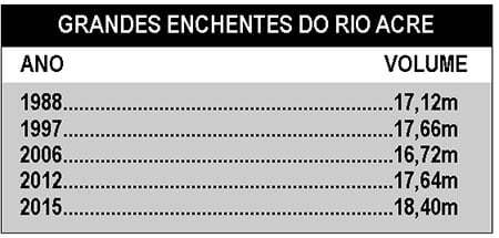 SALVANDO O RIO ACRE: Engenheiros planejam expedição para resolver os problemas de cheias e secas 3 tabela